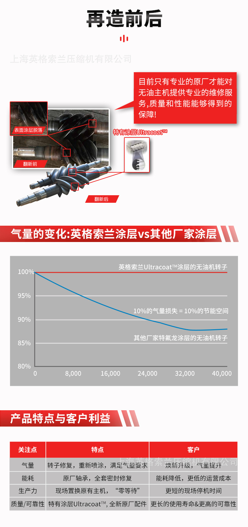 英格索蘭無油機主機大修